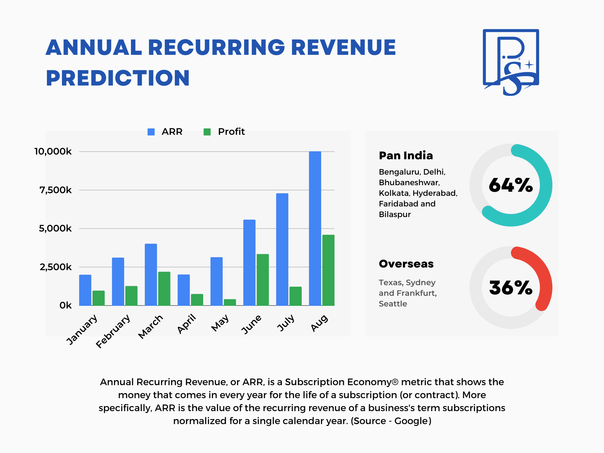 With two new long-term software development and consultancy contracts, PSPL reaches an ARR of INR 1 crore.